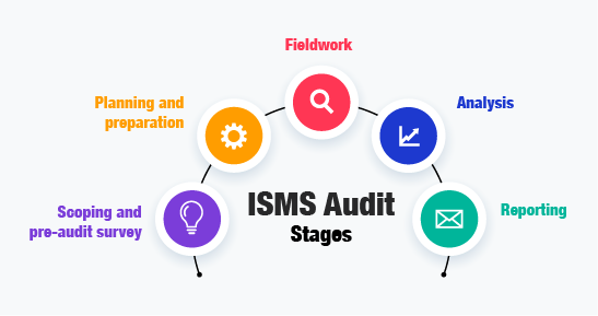 Isms Audit Key Steps To Peform And Benefits