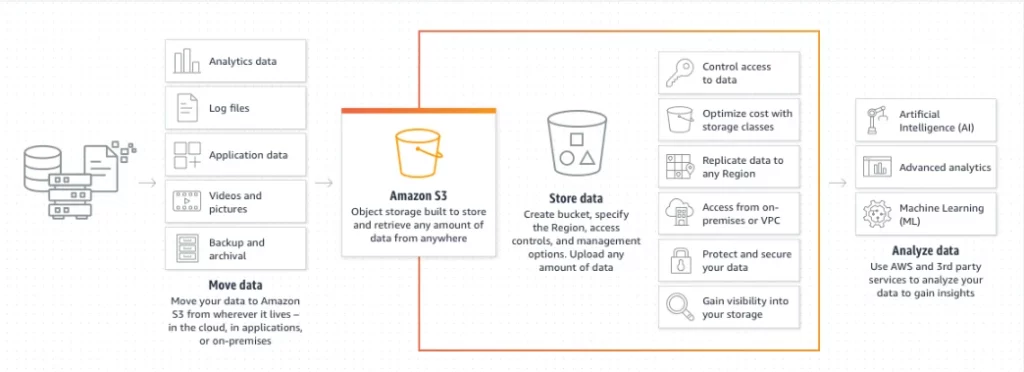 AWS cloud storage