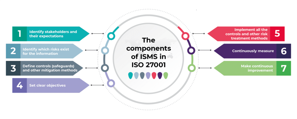 Information Security Management System (ISMS) : Key Factors