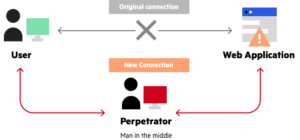 Man-in-the-Middle Attack (MITM): Understanding the Threat and Staying Protected