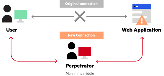 Man-in-the-Middle Attack (MITM): Understanding the Threat and Staying Protected