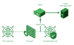 Network Based Intrusion Detection Systems