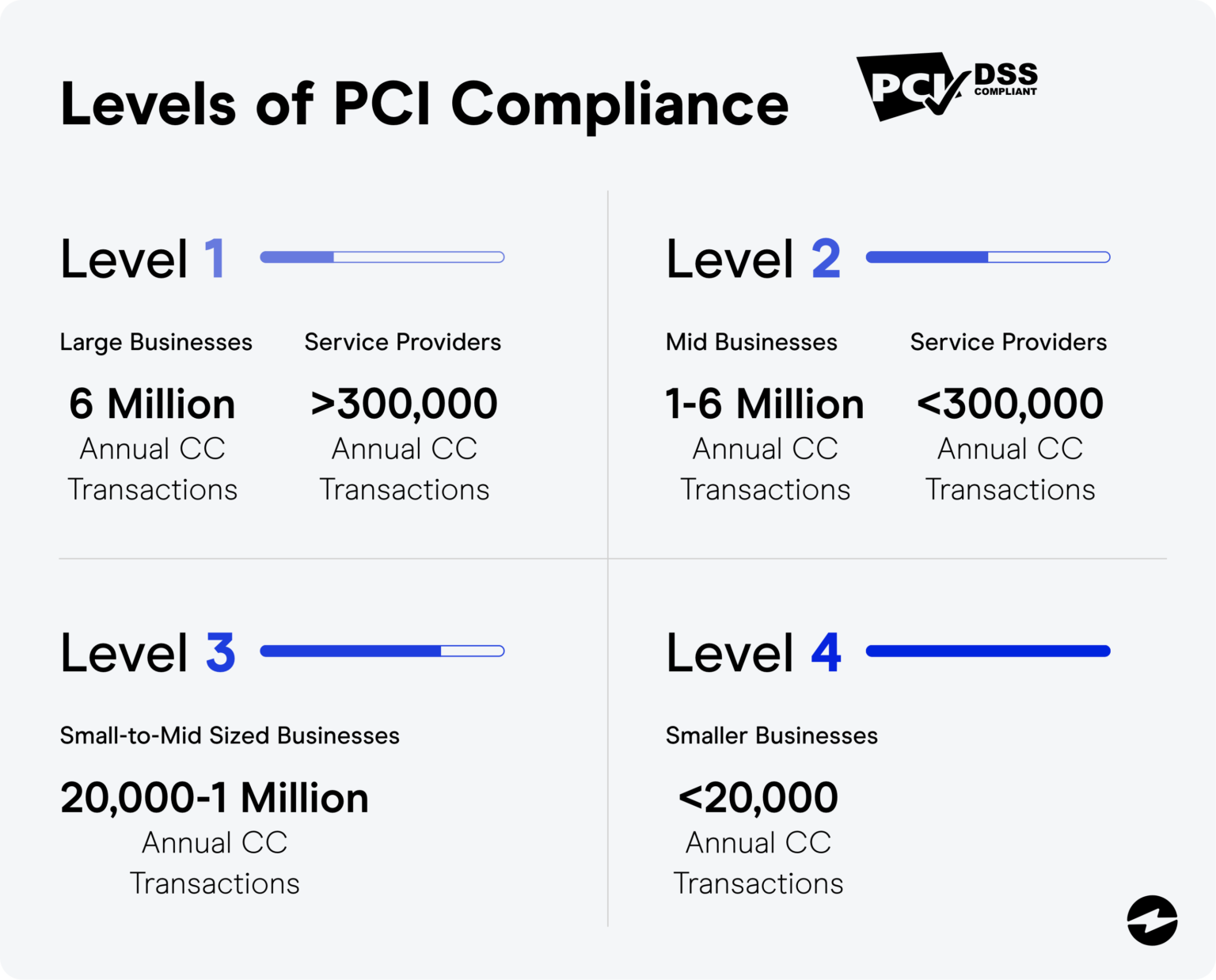 PCI Compliance Levels : Different Levels and Requirements