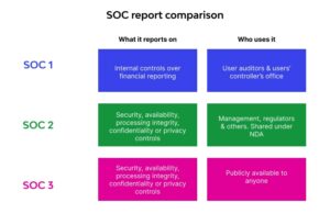 SOC 1 vs SOC 2 vs SOC 3