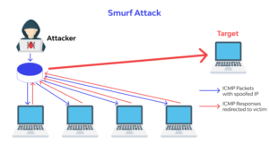 murf Attack DDoS: An Insight into the Amplified Threat