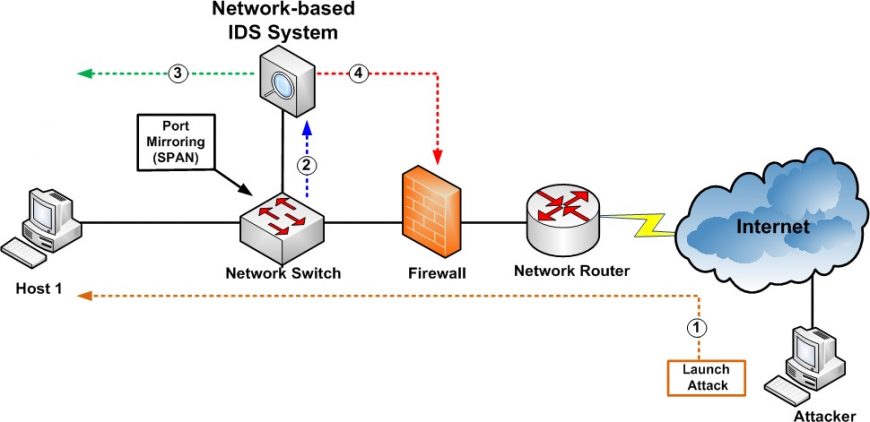 Network Based Intrusion Detection Systems