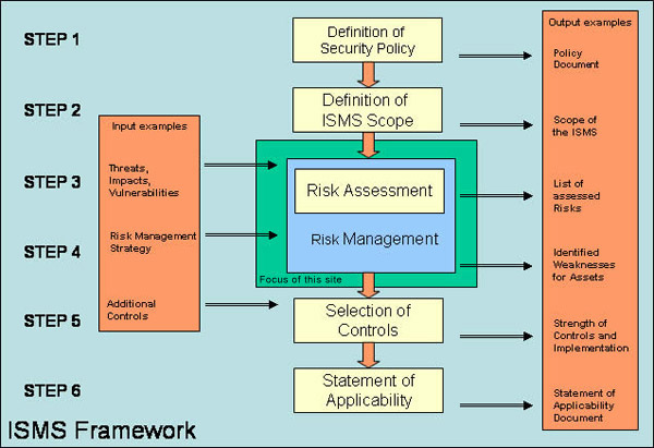 Isms Framework Benefits And How To Implement