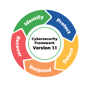 NIST Cybersecurity Framework (CSF): Functions and Implementing