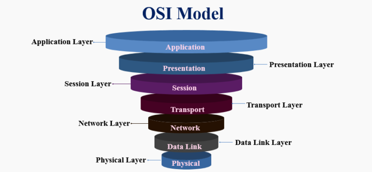 OSI Model: Layers, Importance and Challenges
