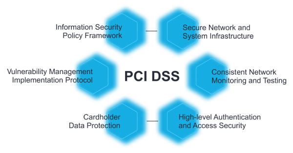 PCI Attestation Of Compliance: Types And Challenges