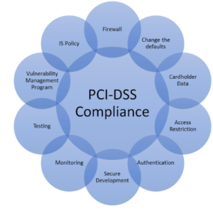 What is PCI DSS?