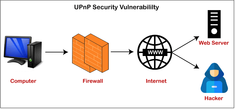 What is UPnP? : Working, Devices and Applications