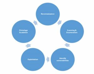 Penetration Testing: Meaning, Different Types, Process