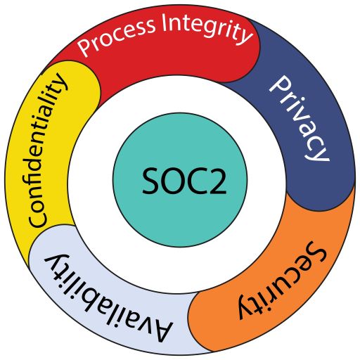 SOC 2 Trust Services Principles : Significance and Benefits