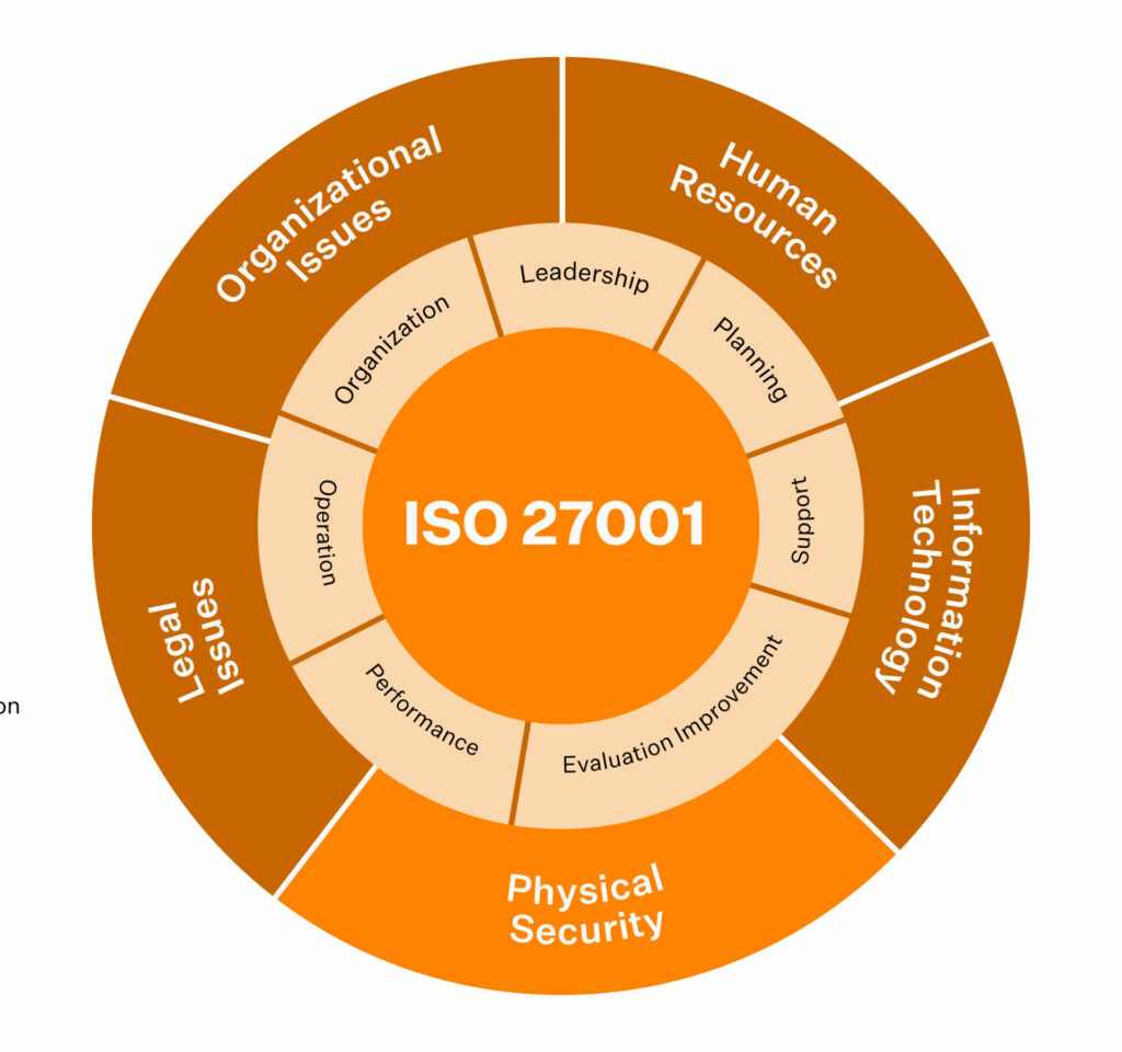 What is ISO 27001? : Key Requirements and Features